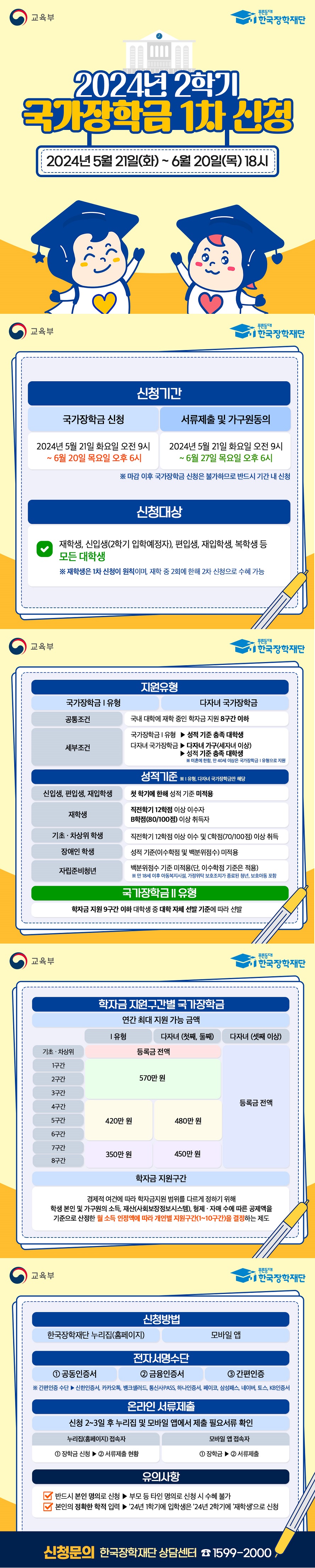 2024년 2학기 국가장학금 1차 신청 2024년 5월 21일(화)~6월 20일(목) 18시 <교육부 푸른등대 한국장학재단> ○ 신청기간 -국가장학금 신청 2024년 5월 21일 화요일 오전 9시~6월 20일 목요일 오후 6시 -서류제출 및 가구원 동의 2024년 5월 21일 화요일 오전 9시~6월 27일 목요일 오후 6시 ※ 마감 이후 국가장학금 신청은 불가하므로 반드시 기간 내 신청 ○ 신청대상 재학생, 신입생(2학기 입학예정자), 편입생, 재입학생, 복학생 등 모든 대학생 ※ 재학생은 1차 신청이 원칙이며, 재학 중 2회에 한해 2차 신청으로 수혜 가능 ○ 지원유형 -국가장학금 1 유형 다자녀 국가장학금 공통조건 국내 대학에 재학 중인 학자금 지원 8구간 이하 -세부조건 (국가장학금 1 유형) 성적 기준 충족 대학생 (다자녀 국가장학금) 다자녀 가구(세자녀 이상) 성적 기준 충족 대학생 ※ 미혼에 한함, 만 40세 이상은 국가장학금 1 유형으로 지원 ○ 성적기준 ※ 1유형, 다자녀 국가장학금만 해당 (신입생, 편입생, 재입학생) 첫 학기에 한해 성적 기준 미적용 (재학생) 직전학기 12학점 이상 이수자 B학점(80/100점)이상 취득자 (기초 차상위 학생) 직전학기 12학점 이상 이수 및 C학점(70/100점) 이상 취득 (장애인 학생) 성적 기준(이수학점 및 백분위점수) 미적용 (자립준비청년) 백분위점수 기준 미적용(단, 이수학점 기준은 적용) ※ 만 18세 이후 아동복지시설, 가정위탁 보호조치가 종료된 청년, 보호아동 포함 ○ 국가장학금 2 유형 학자금 지원 9구간 이하 대학생 중 대학 자체 선발 기준에 따라 선발 ○ 학자금 지원구간별 국가장학금 연간 최대 지원 가능 금액은 다자녀(셋째 이상)은 구간 모두 등록금 전액 지원이며 1유형, 다자녀(첫째, 둘째)는 기초 차상위 대상 등록금 전액, 1구간에서 3구간은 570만원, 4구간에서 6구간은 1유형은 420만원, 다자녀(첫째, 둘째)는 480만원, 7구간-8구간에서는 1유형 350만원, 다자녀(첫째, 둘째)는 450만원 ○ 학자금 지원구간 경제적 여건에 따라 학자금지원 범위를 다르게 정하기 위해 학생 본인 및 가구원의 소득, 재산(사회보장정보시스템), 형제 자매 수에 따른 공제액을 기준으로 산정한 월 소득 인정액에 따라 개인별 지원구간(1~10구간)을 결정하는 제도 ○ 신청방법 한국장학재단 누리집(홈페이지), 모바일 앱 ○ 전자서명수단 1 공동인증서, 2 금융인증서, 3 간편인증 ※ 간편인증 수단 ▶ 신한인증서, 카카오톡, 뱅크샐러드, 통신사PASS, 하나인증서, 페이코, 삼성패스, 네이버, 토스, KB인증서 ○ 온라인 서류제출 : 신청 2~3일 후 누리집 및 모바일 앱에서 제출 필요서류 확인 누리집(홈페이지) 접속자 1 장학금 신청 2 서류제출 현황 모바일 앱 접속자 1 장학금 2서류제출 ○ 유의사항 - 반드시 본인 명의로 신청 ▶ 부모 등 타인 명의로 신청 시 수혜 불가, - 본인의 정확한 학적 입력 ▶ '24년 1학기에 입학생은 24년 2학기에 '재학생'으로 신청 ○ 신청문의 한국장학재단 상담센터 1599-2000